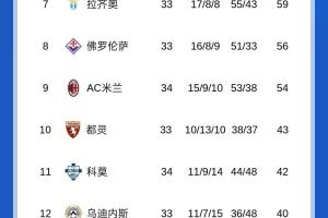 榜首要丢？意甲积分榜：国米先赛仍与那不勒斯平分，后者将战都灵