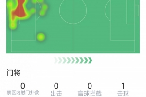 什琴斯尼本场数据：全场0扑救，3次丢球，贡献3次解围