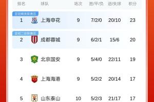 中超积分榜：国安仍不败升至前三，海港、泰山双双不胜排4、5位