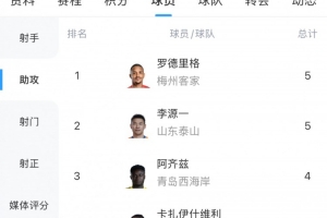 中超助攻榜：罗德里格5次追平李源一，阿齐兹等4人4次