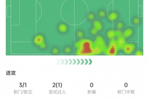 安东尼本场数据：3次射门打进1球，2次拦截+1次抢断&获评7.6分
