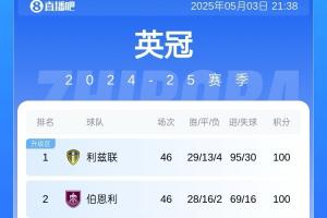 英冠大结局：利兹联惊险夺冠携手伯恩利百分升超，卢顿惨遭两连降