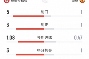 曼联半场1次射门，曼联1-2布伦特福德半场数据：射门1-5，射正1-3
