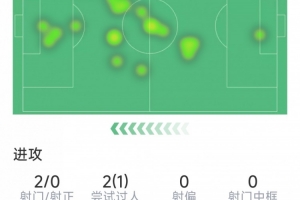 奥比-马丁首次首发数据：2射0正，9次对抗仅2次成功，仅18次触球