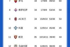 蒙扎0-4惨败亚特兰大，提前三轮确定降级&本赛季意甲首支