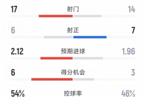 有惊无险，皇马3-2塞尔塔全场数据：射门17-14，射正6-7