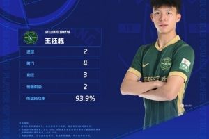 战亚泰梅开二度&9轮6球，官方：王钰栋当选中超第10轮最佳球员