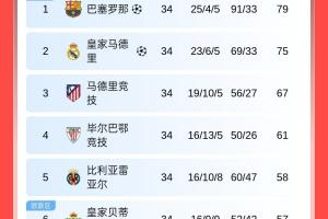 西甲积分榜：巴萨领先皇马4分&下轮国家德比 贝蒂斯距欧冠区仅1分