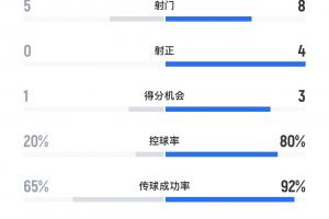 这就是传控吗？国安半场控球率80.4% 传球成功率92%，8射4正进2球