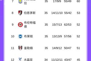 英超积分榜：切尔西先赛仍第5，领先第6名森林3分