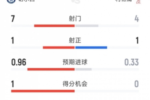 双方半场仅2射正，切尔西1-0利物浦半场数据：射门7-4，射正1-1