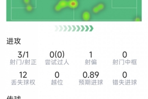 恰尔汗奥卢本场数据：打进点球，3射1正，2次拦截，评分6.9分