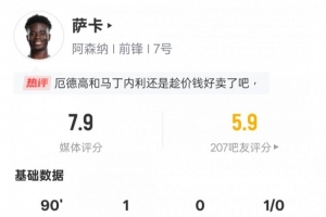 萨卡本场数据：1进球2关键传球&错失1次进球机会，评分7.9