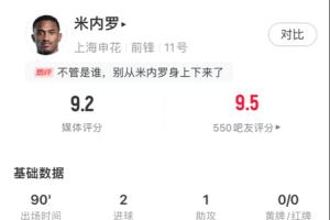 好起来了！米内罗此前6轮颗粒无收，近两轮3球2助升至射手榜第4