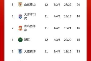 中超积分榜：申花蓉城双双取胜暂列1、2，国安升第3，泰山仍第5