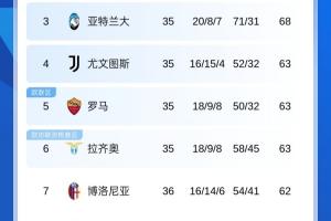 血腥战场💀博人丢3分&意甲争四挤破头，本轮3/4/5/6名捉对厮杀