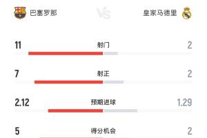 半场数据：巴萨4-2皇马，射门11射7正vs2射2正，巴萨数据全面领先