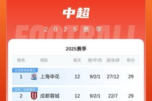 中超积分榜：英博遭三镇绝平，亚泰4连败垫底，津门虎近4轮3败
