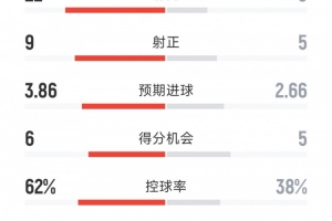 精彩纷呈，巴萨4-3皇马全场数据：射门22-9，射正9-5