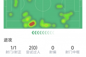 维尼修斯本场数据：助攻双响，3次关键传球，仅1次射门
