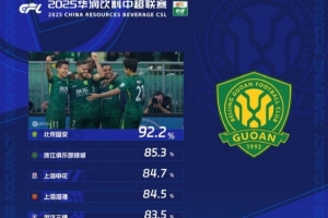 中超第12轮传球成功率榜：国安92.2%居首，浙江队第二申花第三
