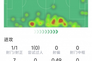 连场破门，埃里克-加西亚本场数据：1粒进球，4抢断，6次成功对抗
