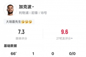 加克波本场比赛数据：1进球1关键传球1抢断，评分7.3