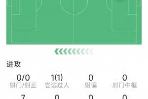 离谱失误致丢球，巴斯克斯本场数据：5次抢断，9对抗7成功
