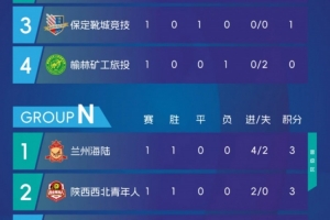 中冠榆林赛区小组赛第一轮结束，大连涵瑀和兰州海陆暂居小组头名