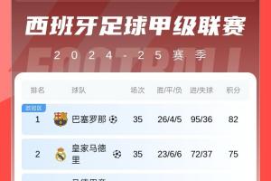 新鲜出炉！巴萨最新夺冠概率升至99.4%，皇马近乎归零