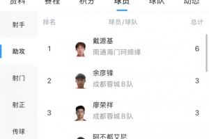 中乙助攻榜：戴源基6次领跑，廖荣祥、吕坤等5人3次