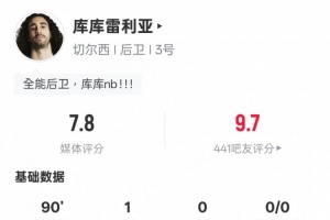 库库雷利亚本场数据：1进球2拦截3抢断，评分7.8全场最高
