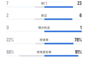 水晶宫1-0曼城全场数据：射门7-23，射正2-6，控球率22%-78%