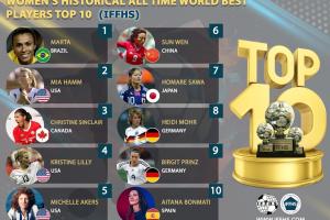 IFFHS女足历史最佳TOP10：中国女足孙雯第六，玛塔居首邦马蒂第十