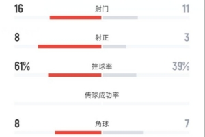 广西恒宸2-1梅州客家数据：射门16-11，射正8-3，控球率61%-39%