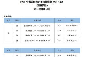 U17联赛第5轮：恒大足校、三镇U17、泰山U17B队均6球大胜对手