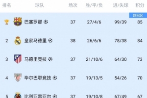 西甲欧战球队确定：巴萨、皇马、马竞等5队参加欧冠，贝蒂斯欧联