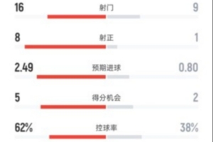 皇马2-0皇社全场数据：射门16-9，射正8-1，控球率62%-38%