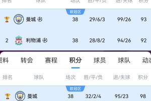 那些年吃过的苦😢利物浦曾97分&92分拿亚军，本赛季84分夺英超