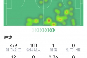 闪耀全场！杜埃本场数据：2射1传，4射3正，3关键传球，评分9.7分