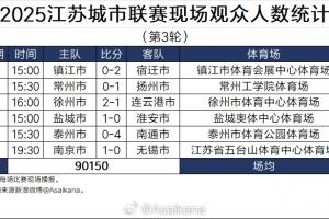 江苏城市联赛第三轮场均观众人数达到15025人，比第一轮翻了一番