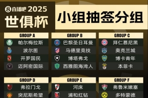 世俱杯小组赛8队本赛季欧冠曾交手，巴黎1-2马竞、尤文2-0曼城