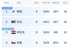 世亚预B组积分榜：韩国居首&约旦第二双双出线，伊拉克位居第三
