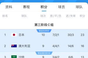 基本确定！日韩伊约乌直通世界杯，澳大利亚不净负沙特5球可直通