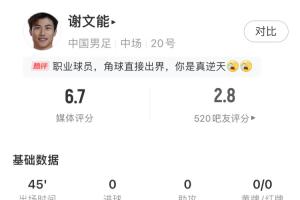 谢文能半场数据：10次丢失球权，吧友评分2.8，2次角球开出底线