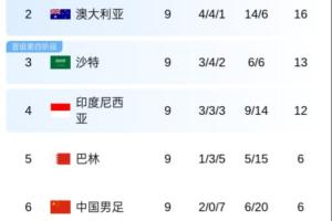 不胜就垫底！赛前积分榜：国足9轮6分仍第6，印尼锁定附加赛资格