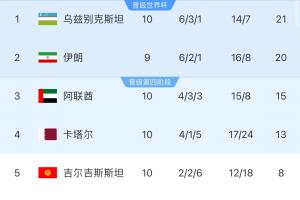 今日世预赛亚洲区A组：乌兹别克3-0卡塔尔 吉尔吉斯斯坦1-1阿联酋