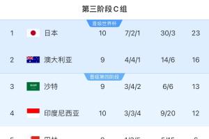 降维打击！日本10战23分27净胜球，印尼0-6仍晋级第四阶段