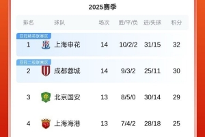 本轮中超前五名有4队翻车，冠军之争又奔着大乱斗去了