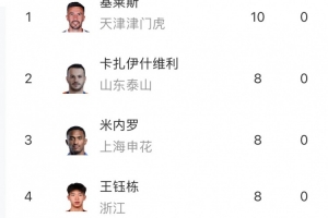 中超射手榜：基莱斯10球领跑，王钰栋、米内罗、瓦科、法比奥8球